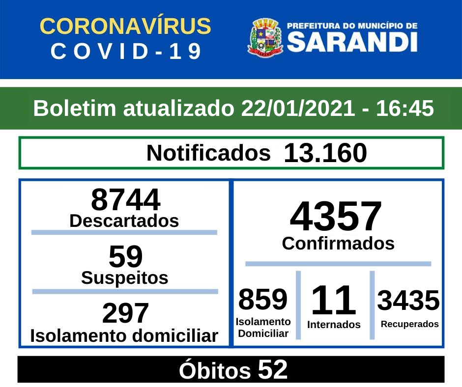 BOLETIM OFICIAL CORONAVÍRUS (22/01/2021) - 16h45